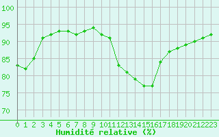 Courbe de l'humidit relative pour Melun (77)