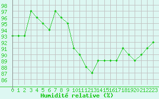 Courbe de l'humidit relative pour Dolembreux (Be)