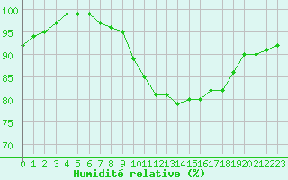 Courbe de l'humidit relative pour Lyneham