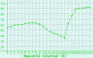 Courbe de l'humidit relative pour Verngues - Hameau de Cazan (13)