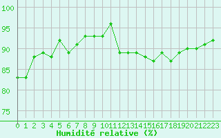 Courbe de l'humidit relative pour Sorcy-Bauthmont (08)