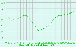 Courbe de l'humidit relative pour Kjeller Ap