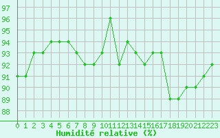 Courbe de l'humidit relative pour Mont-de-Marsan (40)