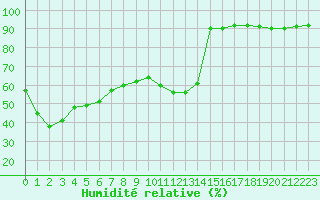 Courbe de l'humidit relative pour Saint-Bonnet-de-Bellac (87)