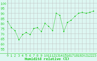 Courbe de l'humidit relative pour Saalbach
