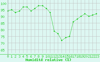 Courbe de l'humidit relative pour Saint-Igneuc (22)