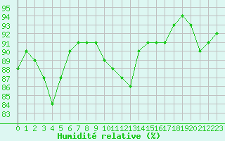 Courbe de l'humidit relative pour Le Talut - Belle-Ile (56)