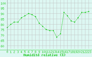 Courbe de l'humidit relative pour Lille (59)