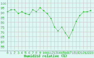Courbe de l'humidit relative pour Metz-Nancy-Lorraine (57)