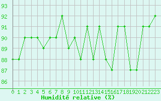 Courbe de l'humidit relative pour Pomrols (34)