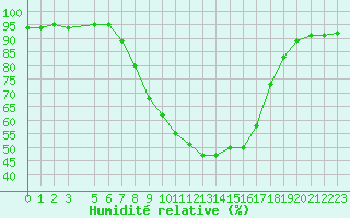 Courbe de l'humidit relative pour Gjerstad