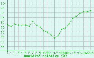 Courbe de l'humidit relative pour Glasgow (UK)