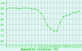 Courbe de l'humidit relative pour Castellbell i el Vilar (Esp)