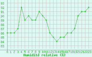 Courbe de l'humidit relative pour Sainte-Genevive-des-Bois (91)