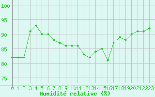 Courbe de l'humidit relative pour Charleroi (Be)