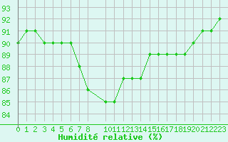 Courbe de l'humidit relative pour Kongsoya