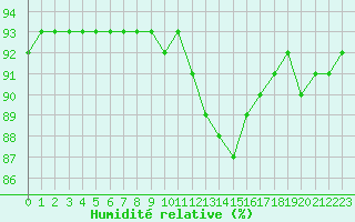 Courbe de l'humidit relative pour Le Mesnil-Esnard (76)