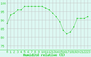 Courbe de l'humidit relative pour Lanvoc (29)