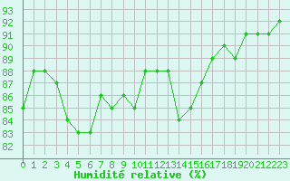 Courbe de l'humidit relative pour Trgueux (22)