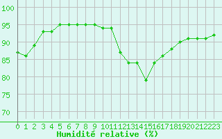 Courbe de l'humidit relative pour Sausseuzemare-en-Caux (76)