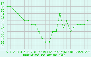Courbe de l'humidit relative pour Marnitz