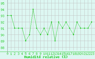 Courbe de l'humidit relative pour Cerisiers (89)