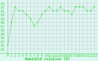 Courbe de l'humidit relative pour Sant Quint - La Boria (Esp)
