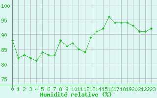 Courbe de l'humidit relative pour Pello