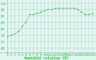 Courbe de l'humidit relative pour Chailles (41)