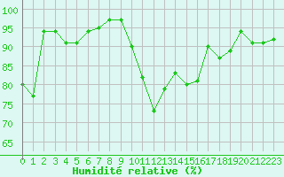 Courbe de l'humidit relative pour Grenoble/St-Etienne-St-Geoirs (38)