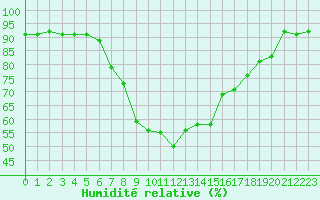 Courbe de l'humidit relative pour Piotta