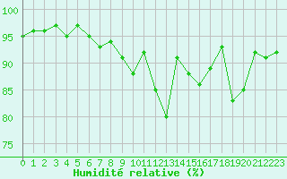Courbe de l'humidit relative pour Saint-Brieuc (22)