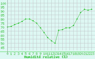 Courbe de l'humidit relative pour Herstmonceux (UK)