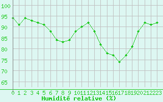 Courbe de l'humidit relative pour Ble - Binningen (Sw)
