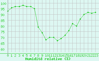 Courbe de l'humidit relative pour Herstmonceux (UK)