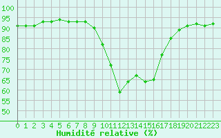 Courbe de l'humidit relative pour Cannes (06)
