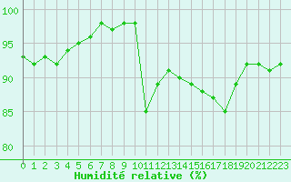 Courbe de l'humidit relative pour La Rochelle - Aerodrome (17)