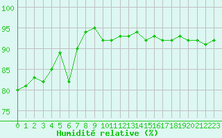 Courbe de l'humidit relative pour Fribourg (All)