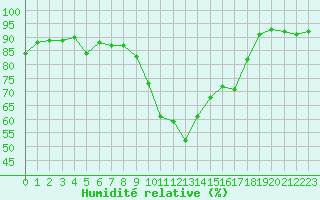 Courbe de l'humidit relative pour La Roche-sur-Yon (85)