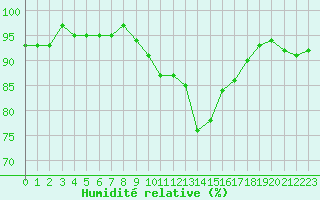 Courbe de l'humidit relative pour Saint-Nazaire-d'Aude (11)
