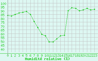 Courbe de l'humidit relative pour Ble - Binningen (Sw)