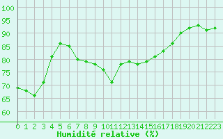 Courbe de l'humidit relative pour Norderney