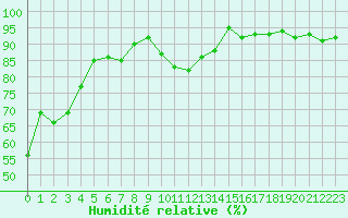 Courbe de l'humidit relative pour La Brvine (Sw)