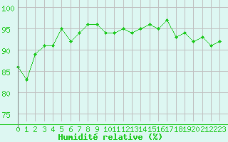 Courbe de l'humidit relative pour Miribel-les-Echelles (38)