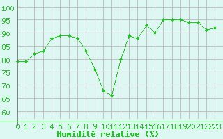 Courbe de l'humidit relative pour Lerida (Esp)