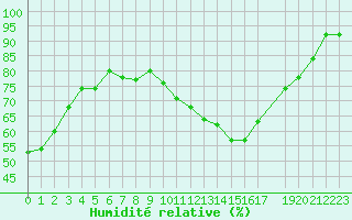 Courbe de l'humidit relative pour Leszno-Strzyzewice