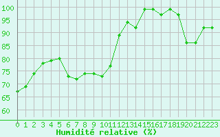 Courbe de l'humidit relative pour Locarno (Sw)