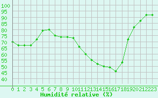 Courbe de l'humidit relative pour Herhet (Be)