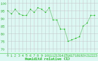 Courbe de l'humidit relative pour Bonnecombe - Les Salces (48)