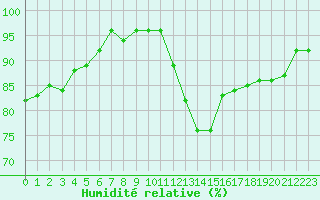 Courbe de l'humidit relative pour Sainte-Ouenne (79)